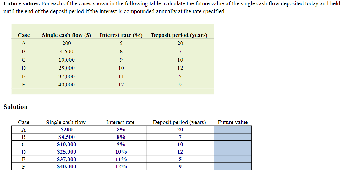 Future values. For each of the cases shown in the following table, calculate the future value of the single cash flow deposit