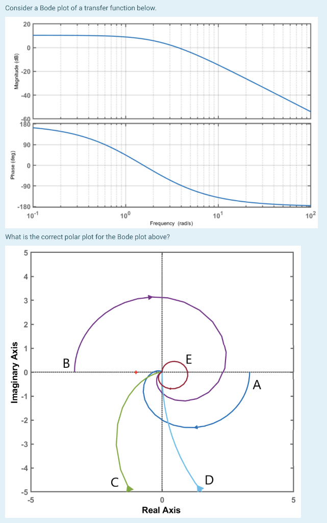 Solved Consider a Bode plot of a transfer function below. 20 | Chegg.com