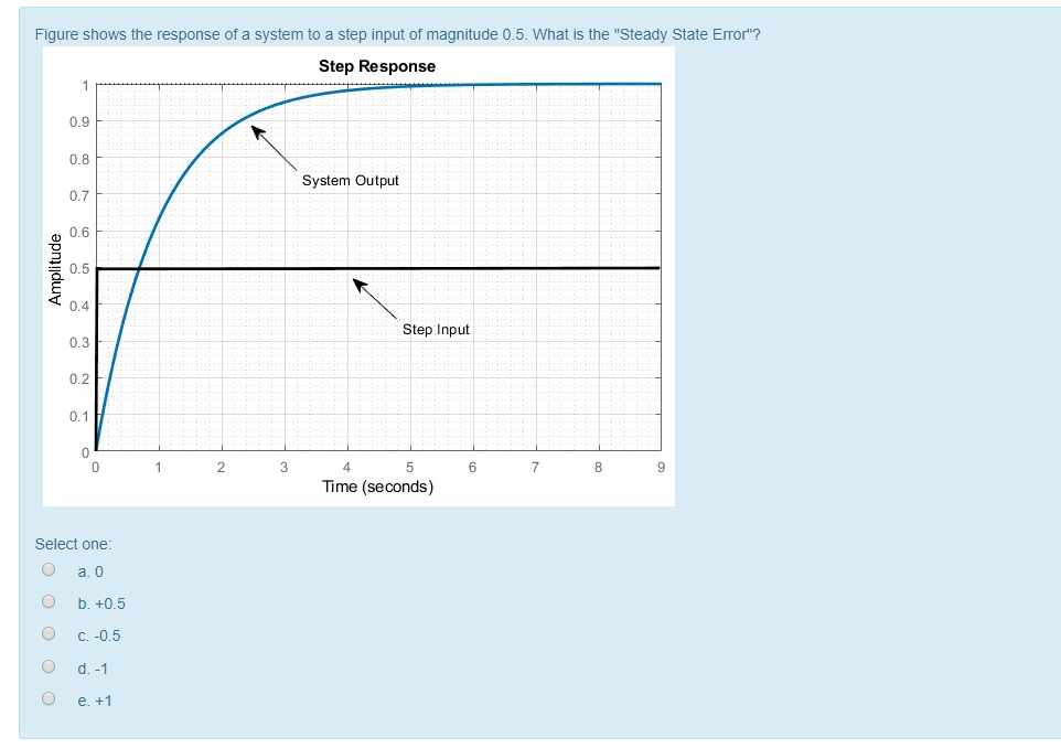 Solved Figure shows the response of a system to a step input | Chegg.com