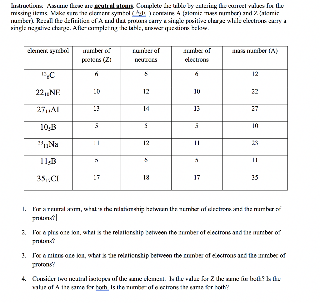 Solved Instructions: Assume these are neutral atoms. | Chegg.com