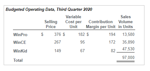 Solved Budgeted and actual operating data for the companv's | Chegg.com