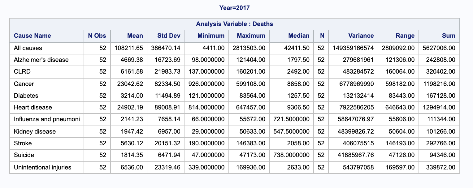 Solved Which three leading causes of death that occurred in | Chegg.com