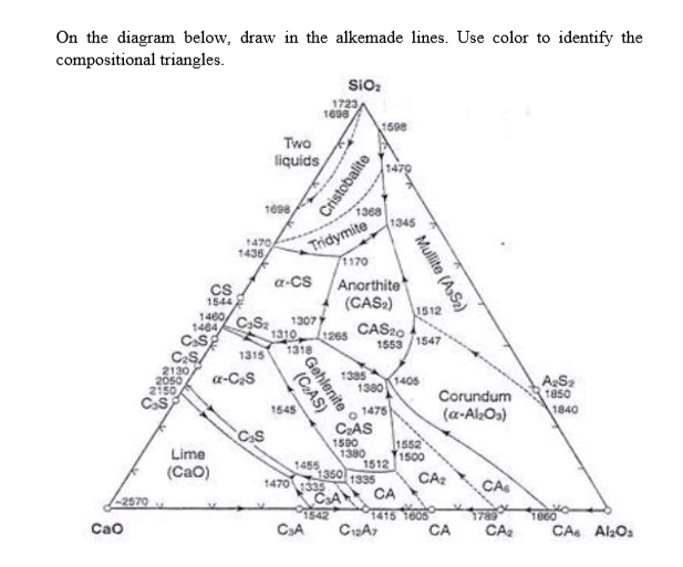 On the diagram below, draw in the alkemade lines. Use | Chegg.com