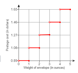 Solved The cost of sending a large envelope via first-class | Chegg.com