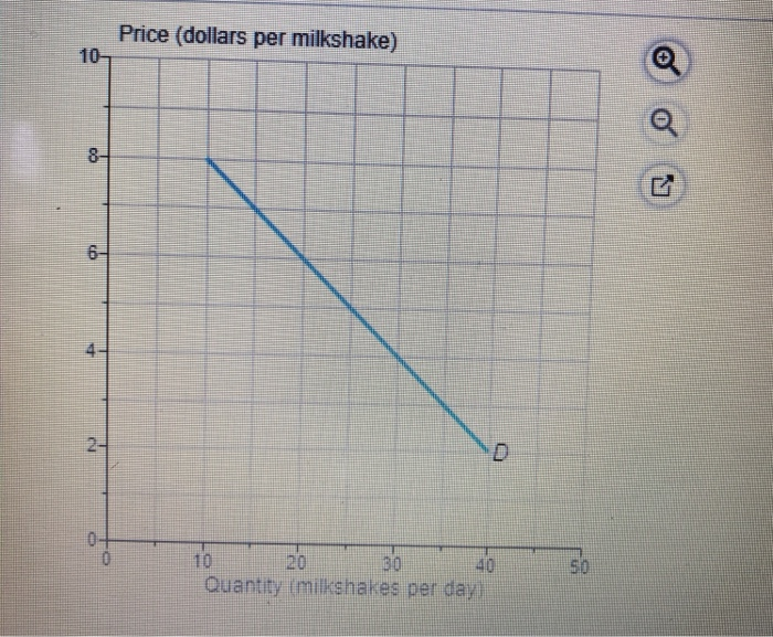 Solved The figure shows the demand curve for milkshakes.