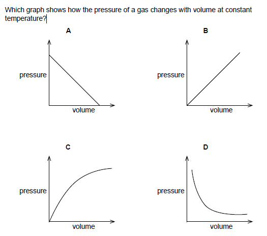 Solved Which graph shows how the pressure of a gas changes | Chegg.com