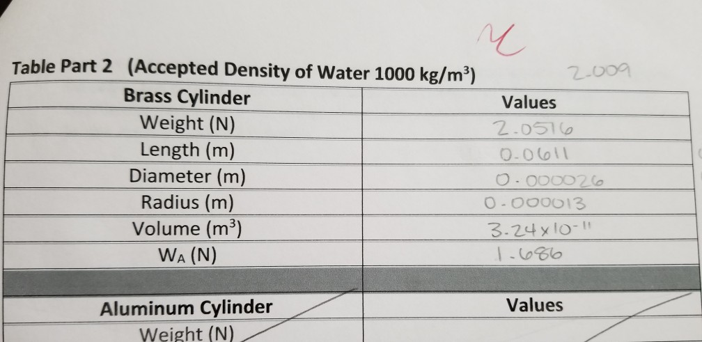Solved Table Part 2 (Accepted Density of Water 1000 kg/m3) | Chegg.com