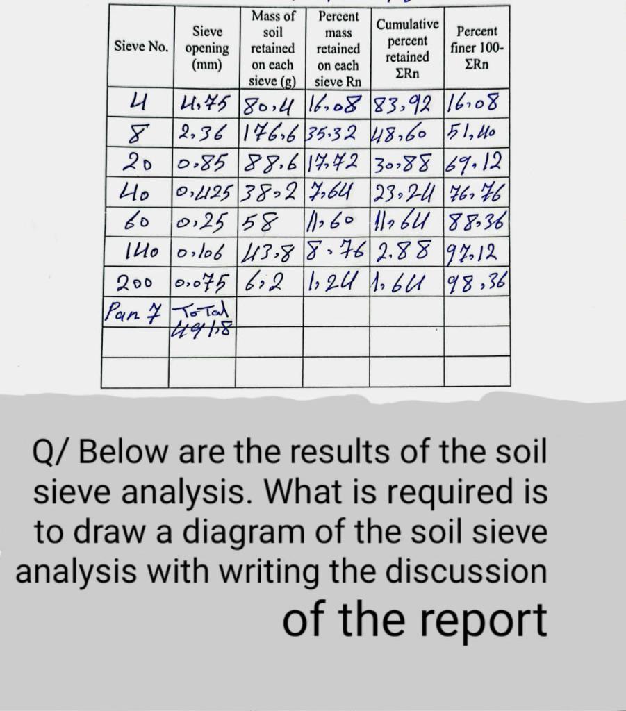 Entering the Sieve Sizes and Weight Retained Masses