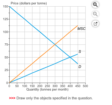 Solved The graph illustrates the market for | Chegg.com