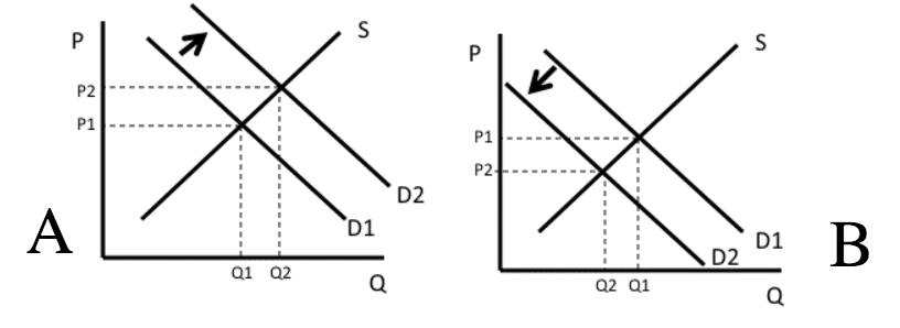 Solved Which of the demand/supply diagrams best analyzes | Chegg.com