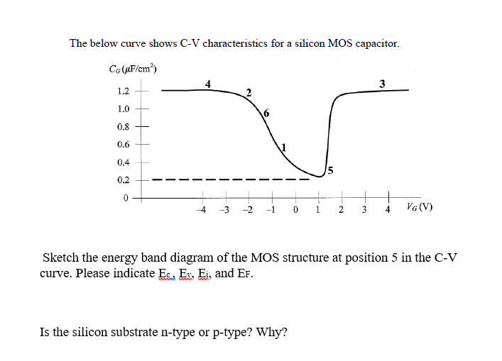 Solved The below curve shows C-V characteristics for a | Chegg.com