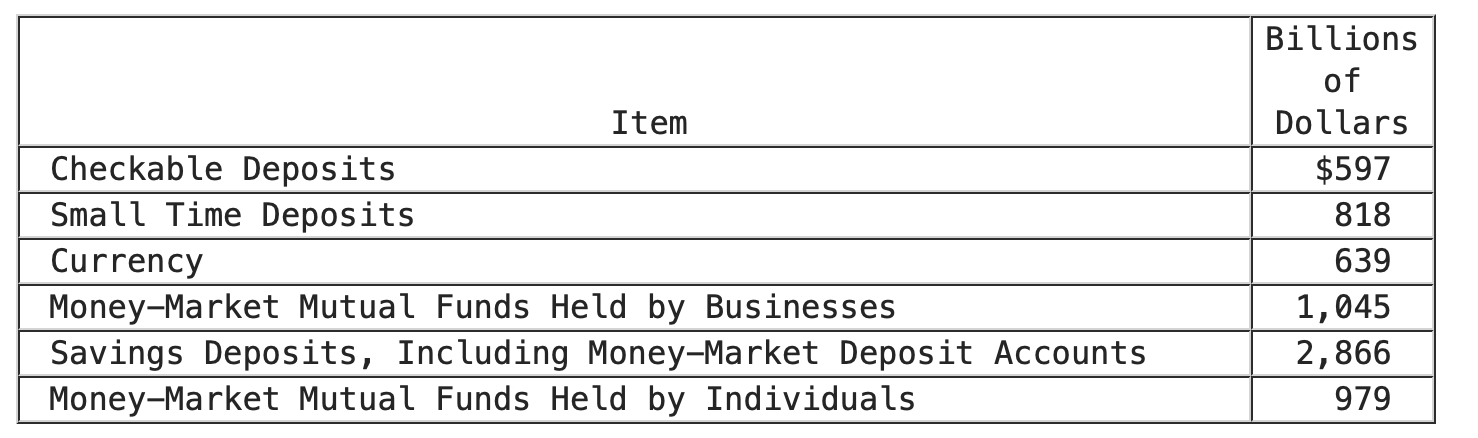 Which Items Are Parts Of The M1 Money Supply Correct Answer S