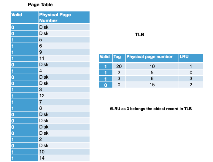 Valid TLB 0 0 1 1 1 Page Table Physical Page Number Disk Disk 5 6 9 11 ...