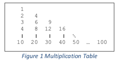 Solved Using FOR loop, print the multiplication table in the | Chegg.com