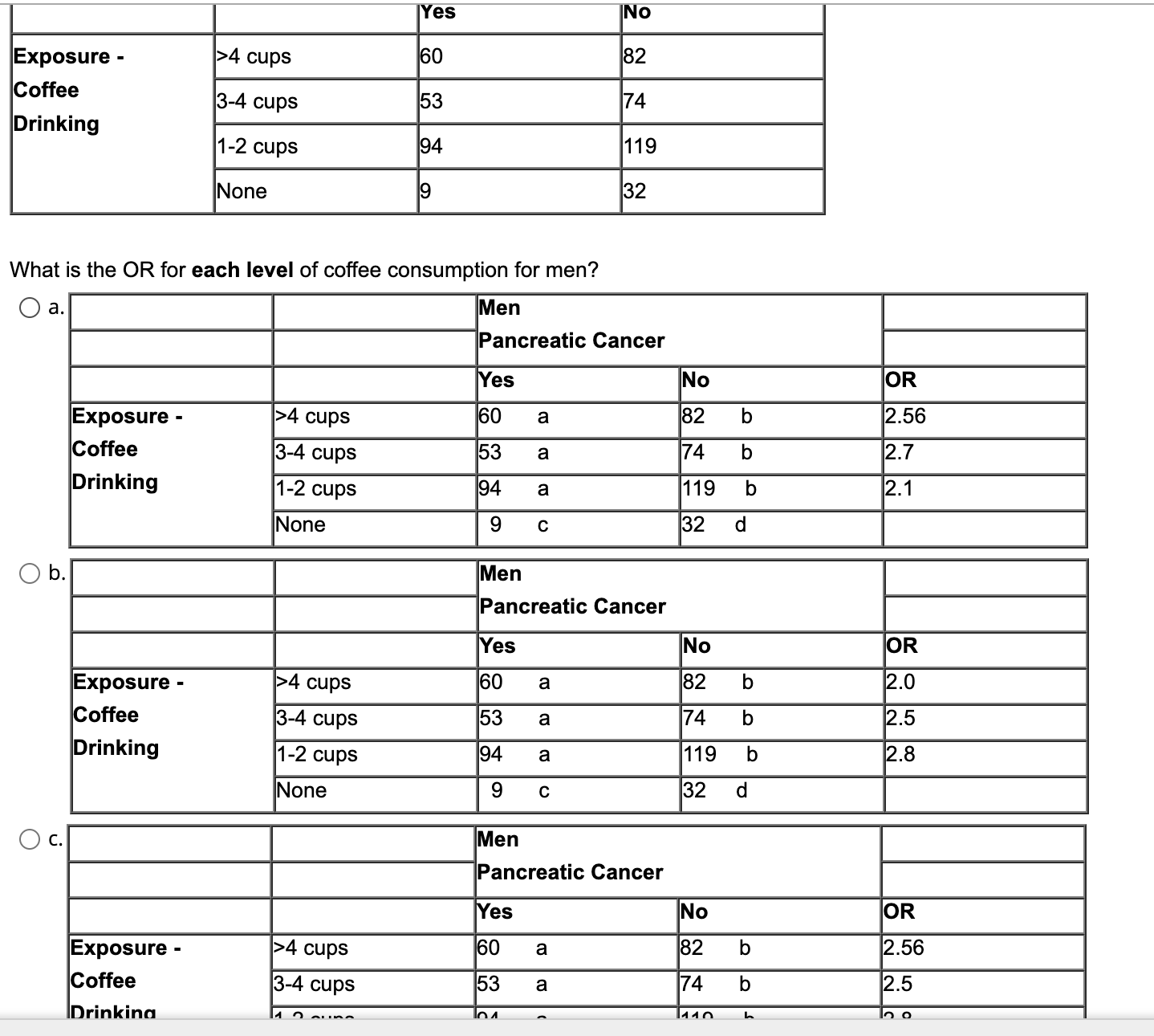 Solved What is the OR for each level of coffee consumption