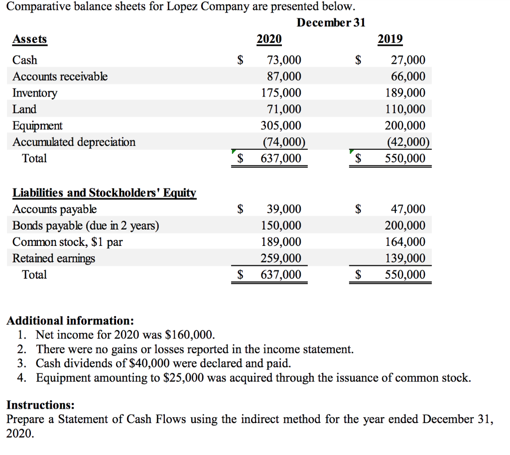 Solved Comparative balance sheets for Lopez Company are | Chegg.com