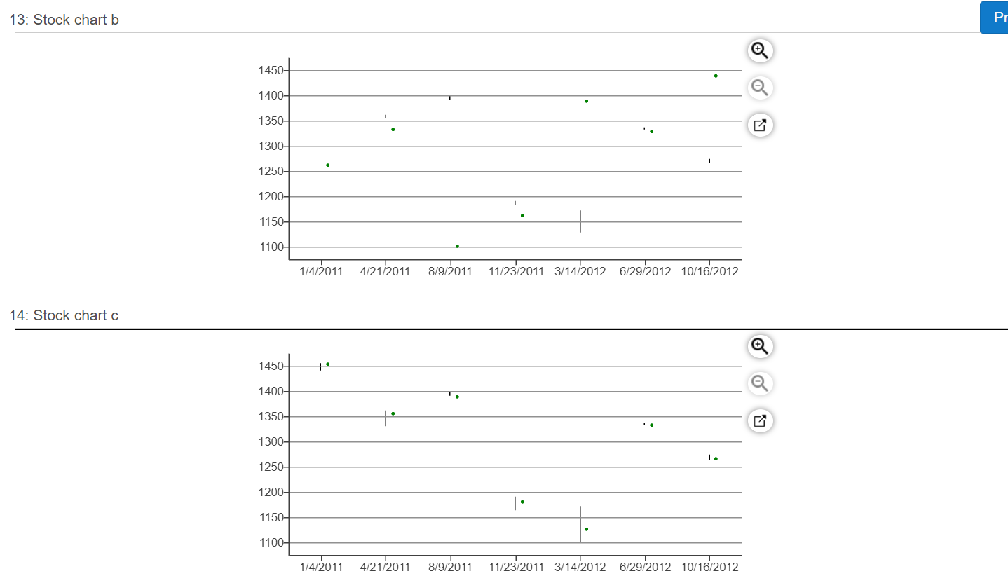 Solved Create a line chart for the closing prices for all | Chegg.com