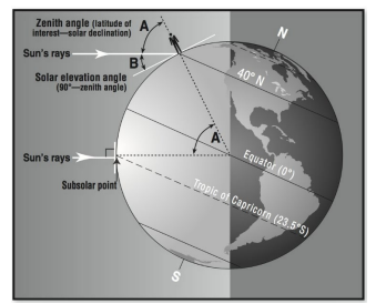 Solved N Zenith angle (latitude of A interest-solar | Chegg.com
