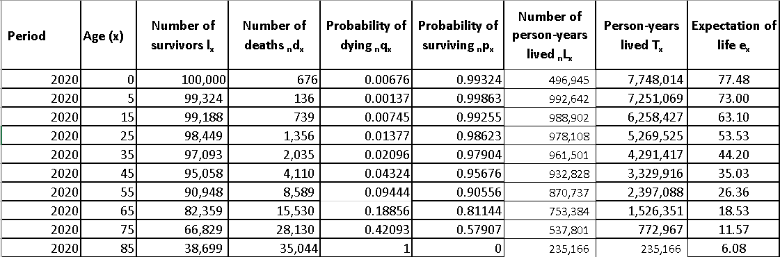 Solved Period Number of survivors Age (x) Number of | Chegg.com