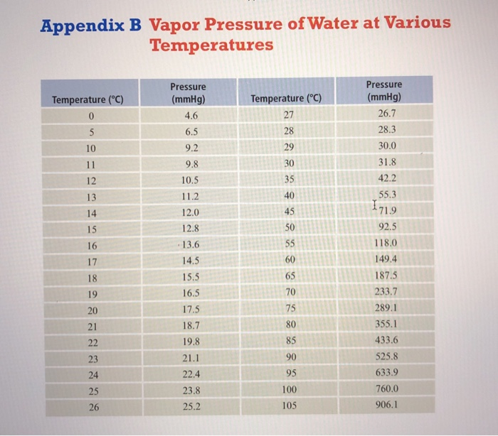 vapor-pressure-of-water-table-atm-brokeasshome