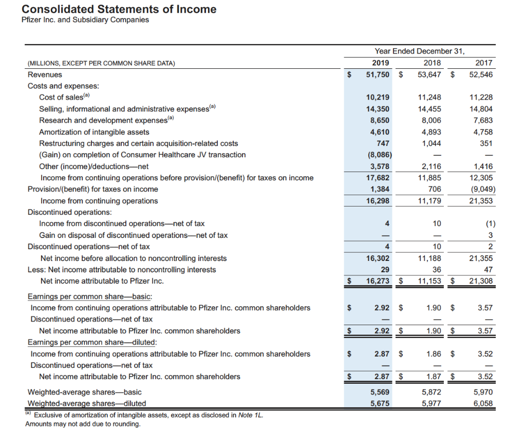 Solved Consolidated Statements of Income Pfizer Inc. and | Chegg.com