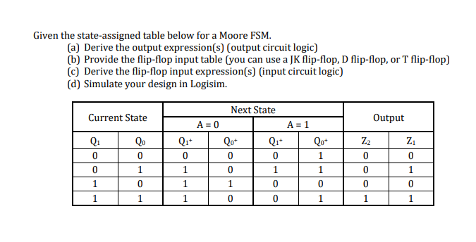 Solved Given the state-assigned table below for a Moore FSM. | Chegg.com