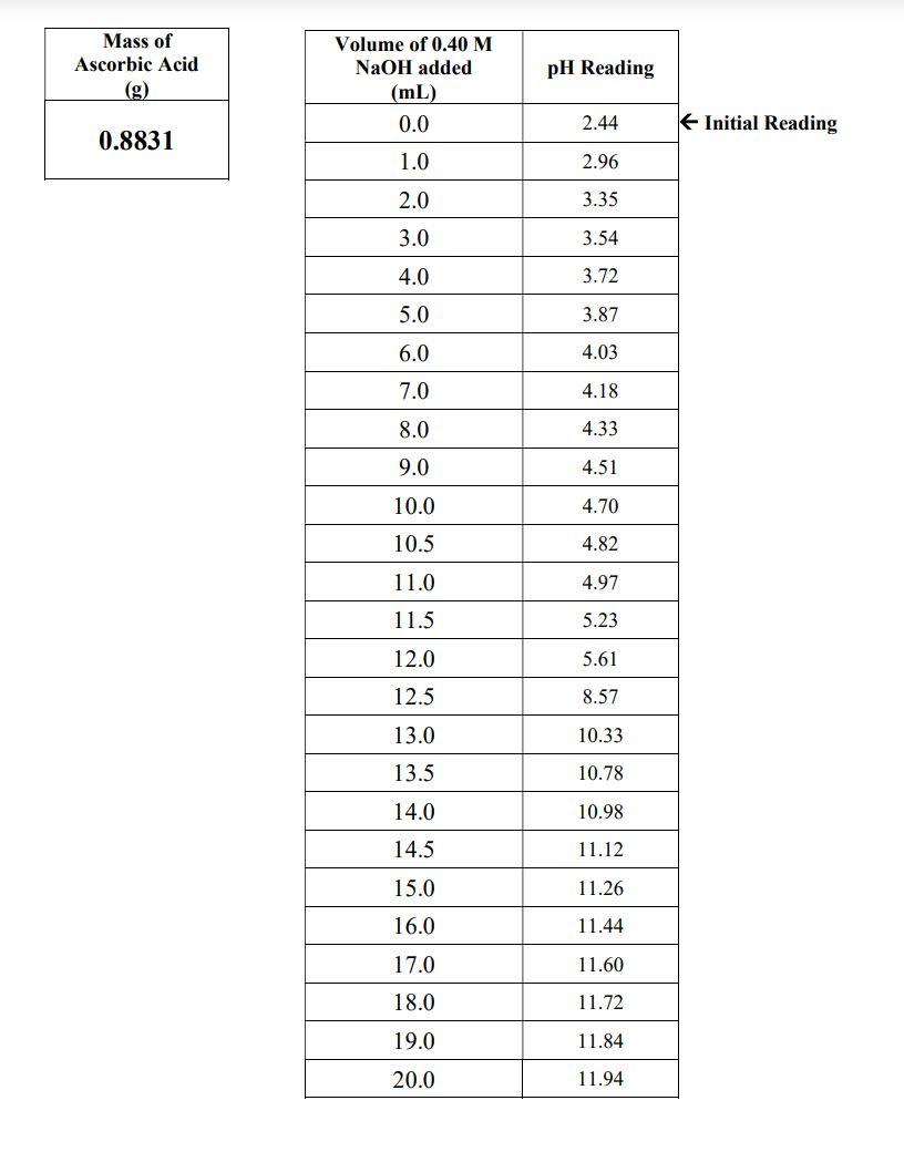 Solved graph the titration and label then calculate the Ka | Chegg.com