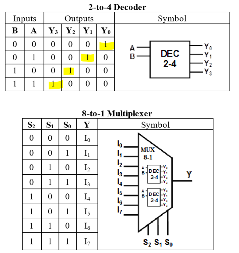 Solved Using logic circuits, build one 8x1 MUX using two | Chegg.com