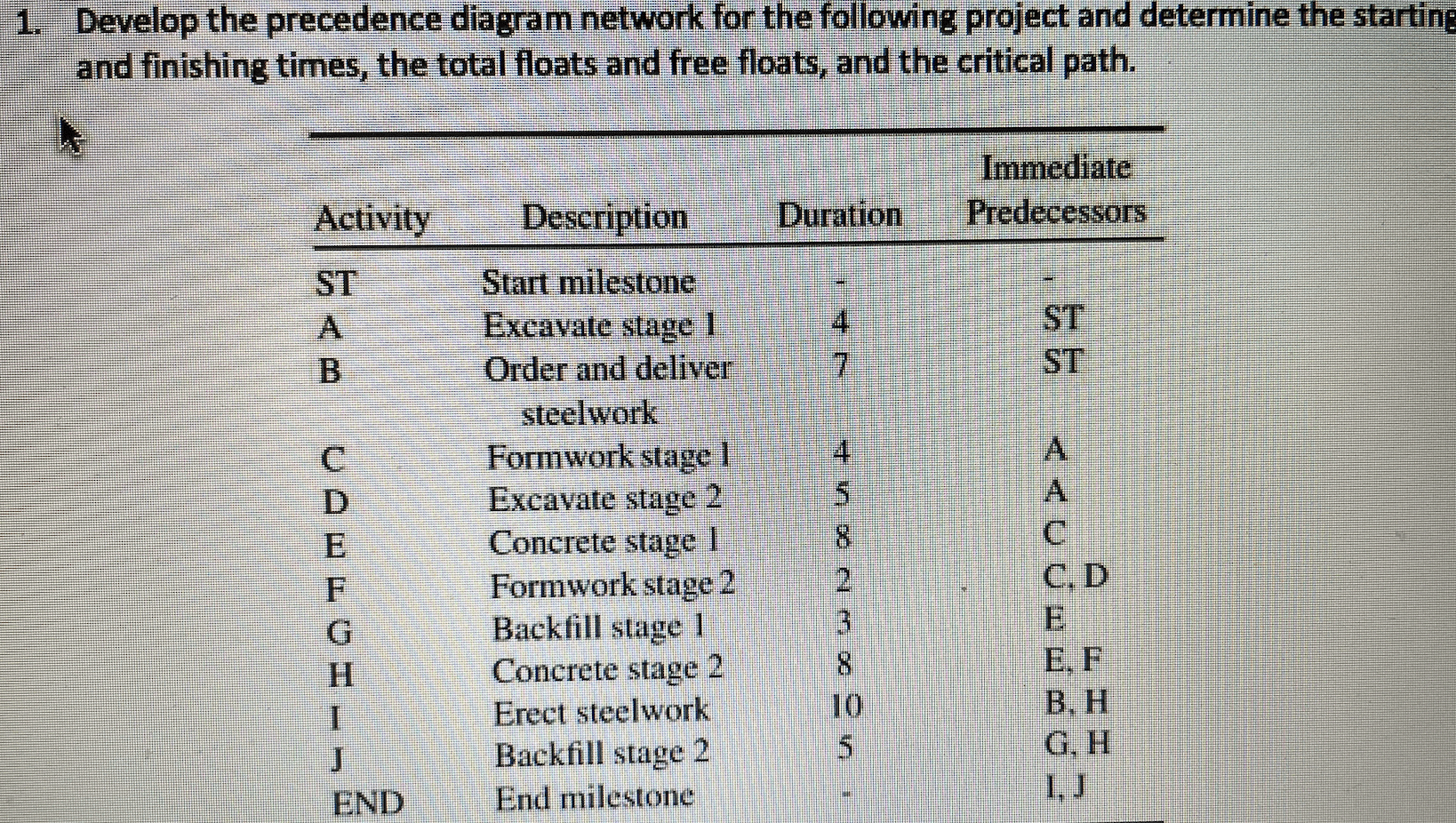 Develop the precedence diagram network for the following project and determine the starting and finishing times, the total fl