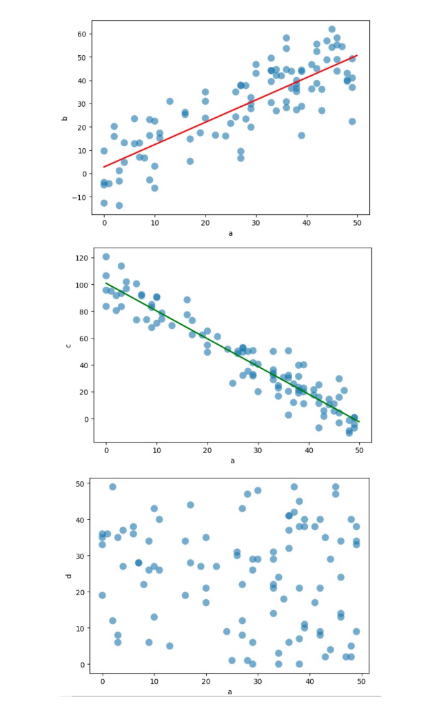 Solved Task description: The Pearson's correlation | Chegg.com