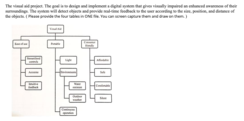 The visual aid project. The goal is to design and | Chegg.com