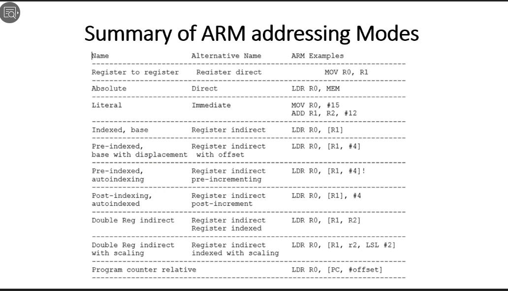 Solved Fol Summary of ARM addressing Modes Name Alternative | Chegg.com