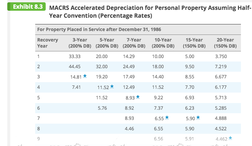 Exhibit 8.3 MACRS Accelerated Depreciation for