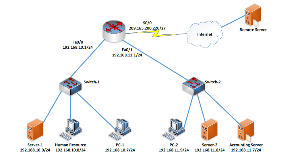 Solved So/o 209.165.200.226/27 Remote Server Internet Fa0/0 | Chegg.com