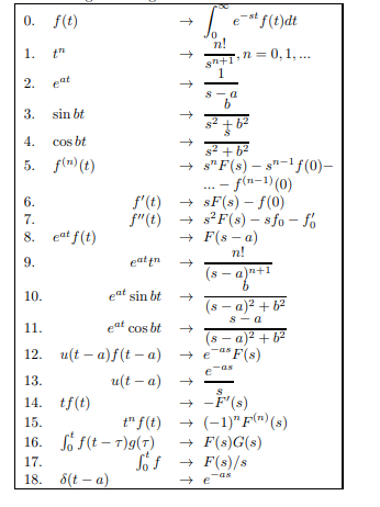 Solved 22 Solve Ivp By Laplace Transform 0 0t Y 2 1 Chegg Com