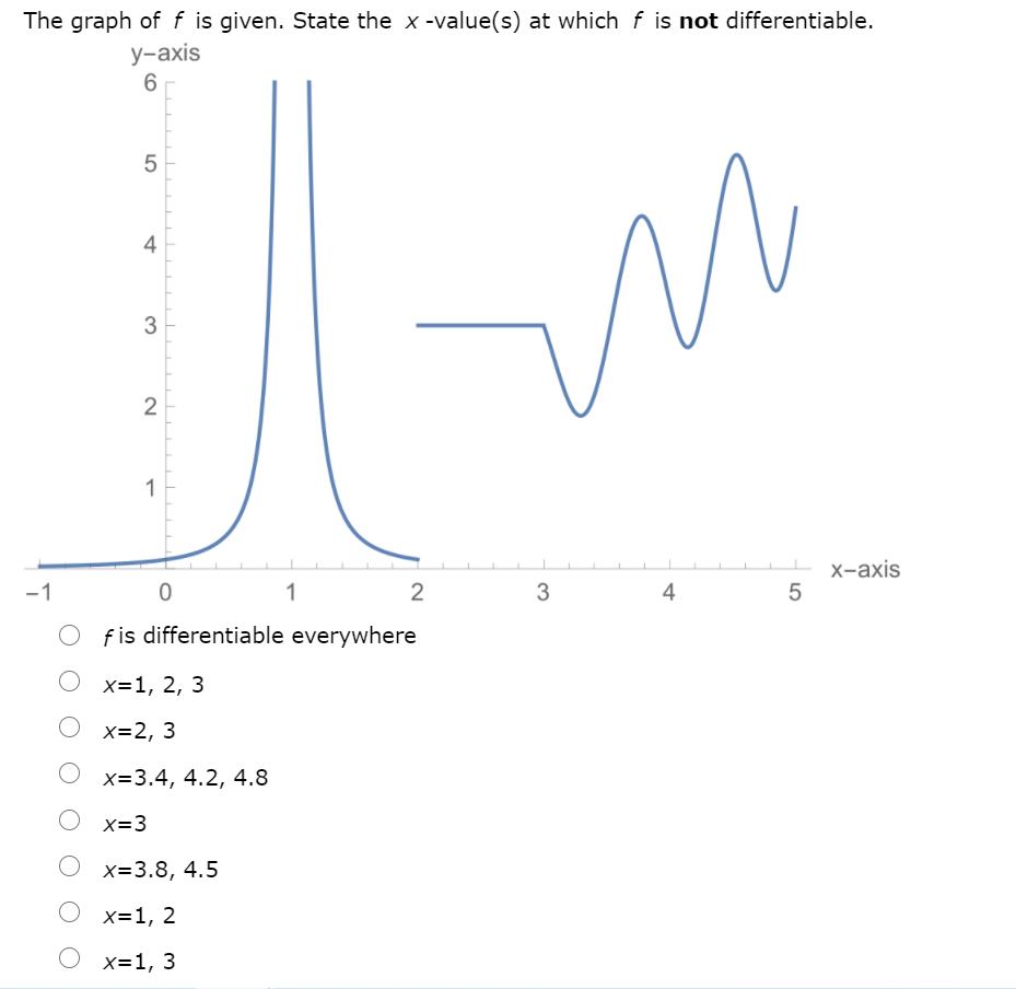 Solved The Graph Of F Is Given State The X Value S At W Chegg Com