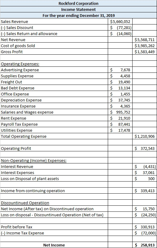 Solved Prepare Statement Of Retained Earnings For The Year 