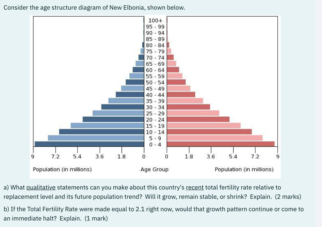 Solved Consider the age structure diagram of New Elbonia, | Chegg.com