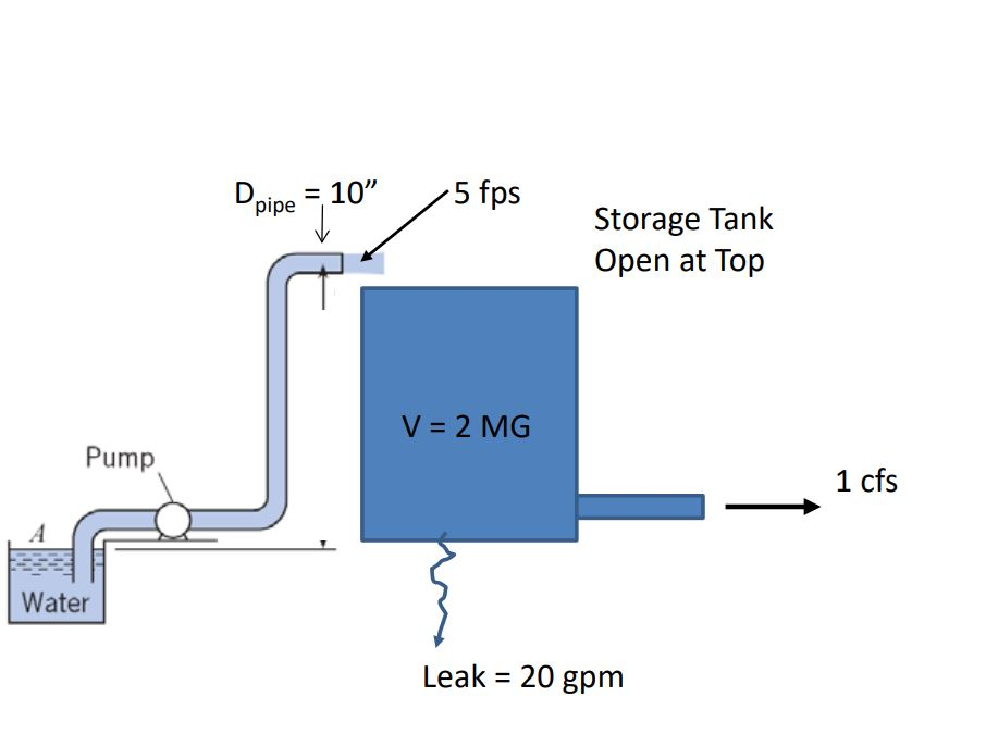 Solved The following storage tank is used at an industrial | Chegg.com