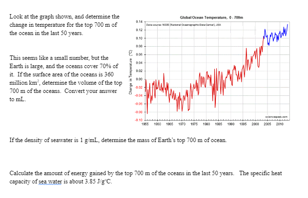 Look at the graph shown, and determine the change in temperature for the top \( 700 \mathrm{~m} \) of the ocean in the last 5