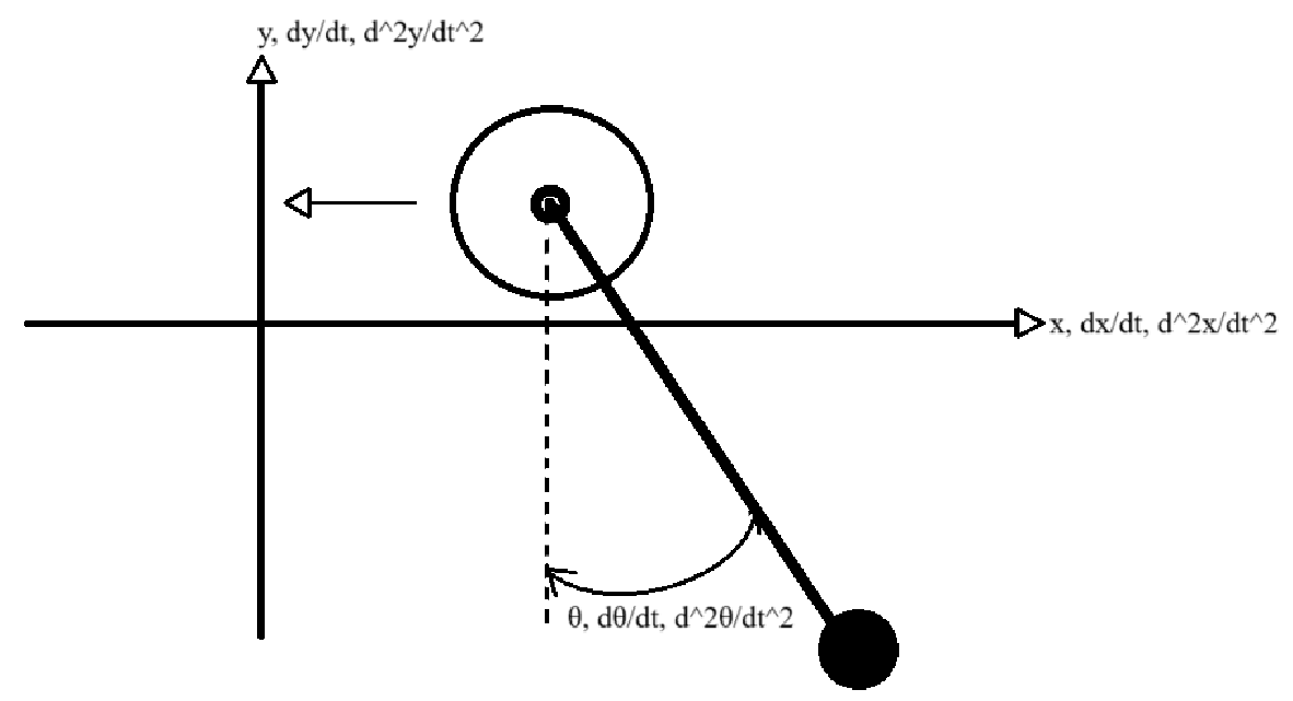 Solved This pendulum is attached to a wheel moving in the