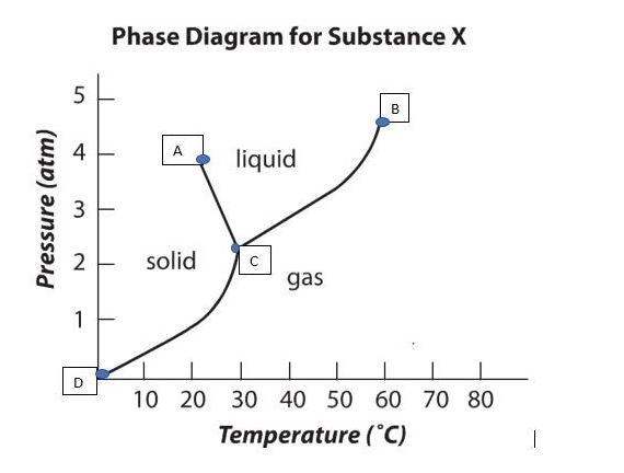 Solved Use the phase diagram shown to answer this question. | Chegg.com