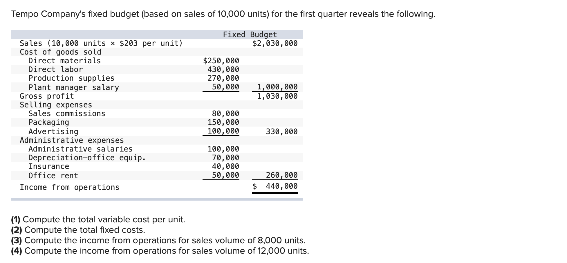 Solved Tempo Company's fixed budget (based on sales of | Chegg.com