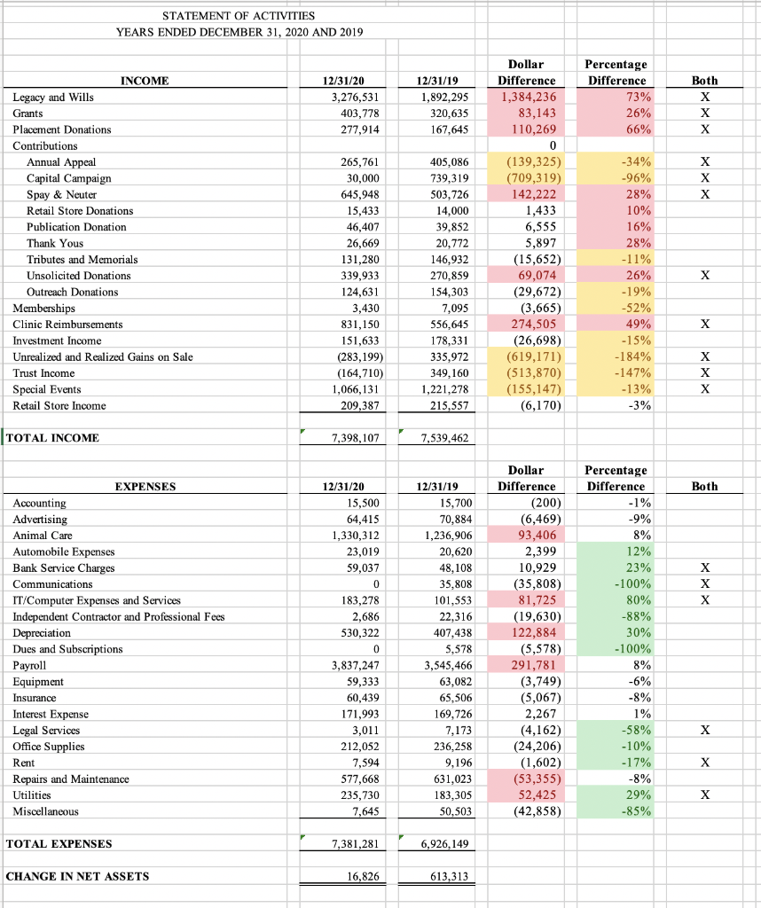 Analytical Procedures to identify accounts that have | Chegg.com