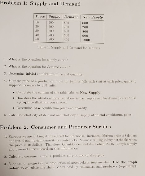 Solved Problem 1: Supply and Demand Price Supply Demand New | Chegg.com