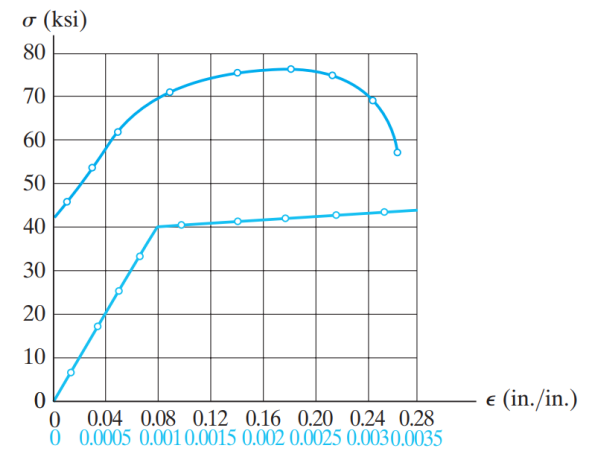 Solved From the graph below, determine: 1.1. yield | Chegg.com