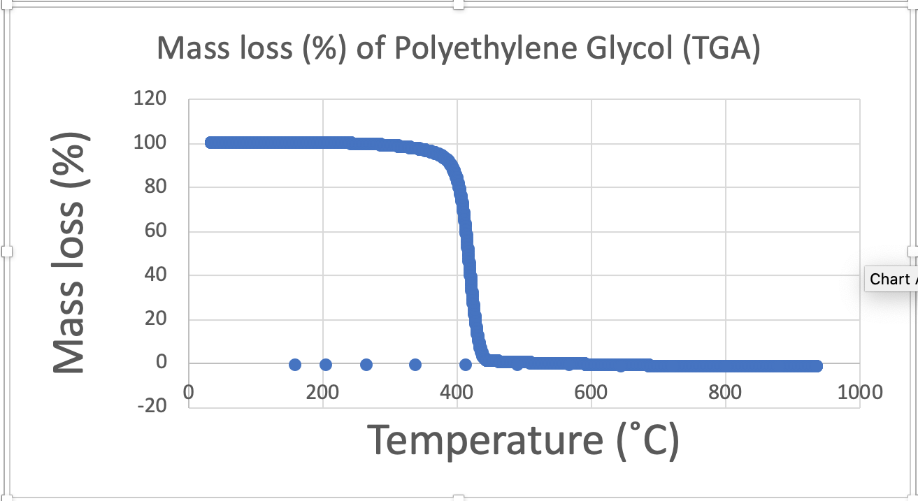 Solved What is the balanced equation for polyethylene glycol