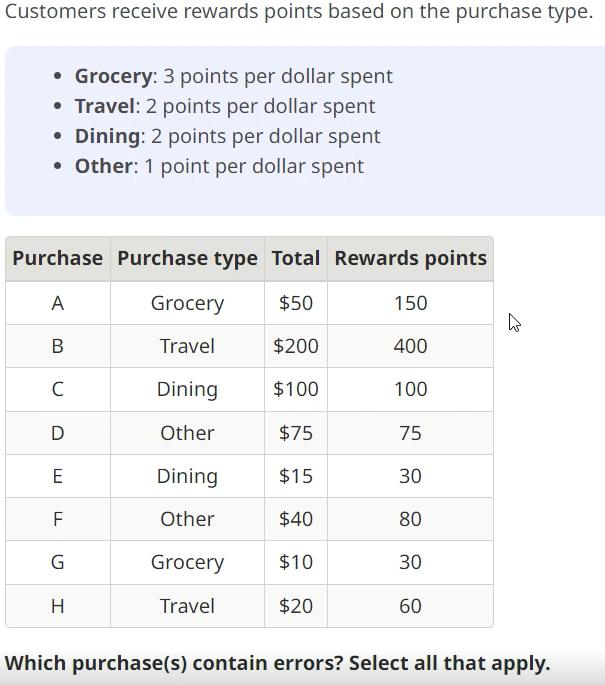 Solved Customers receive rewards points based on the