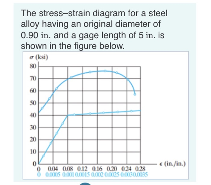 Solved The stressstrain diagram for a steel alloy having an