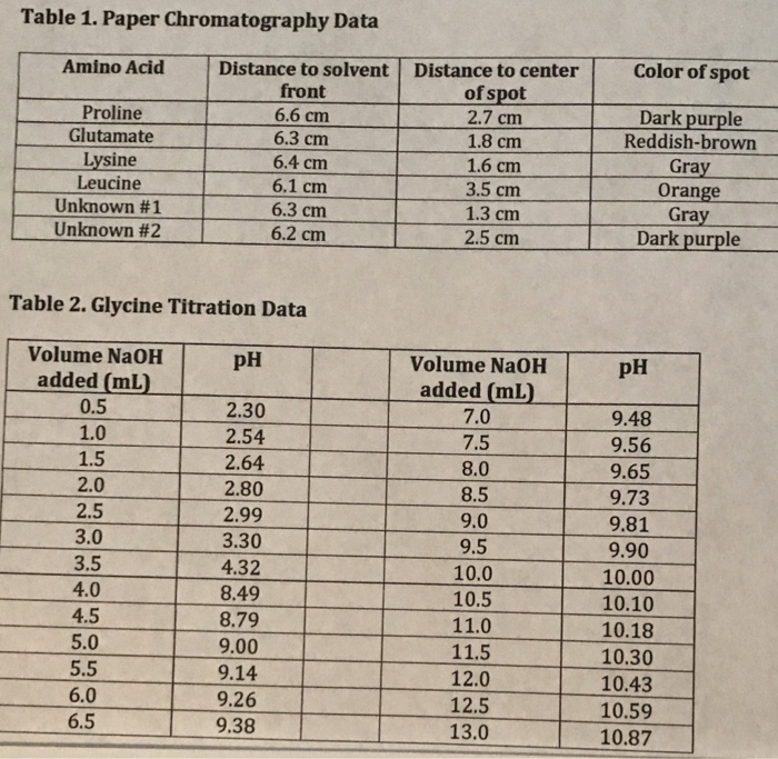 Solved Table 1. Paper Chromatography Data Amino Acid